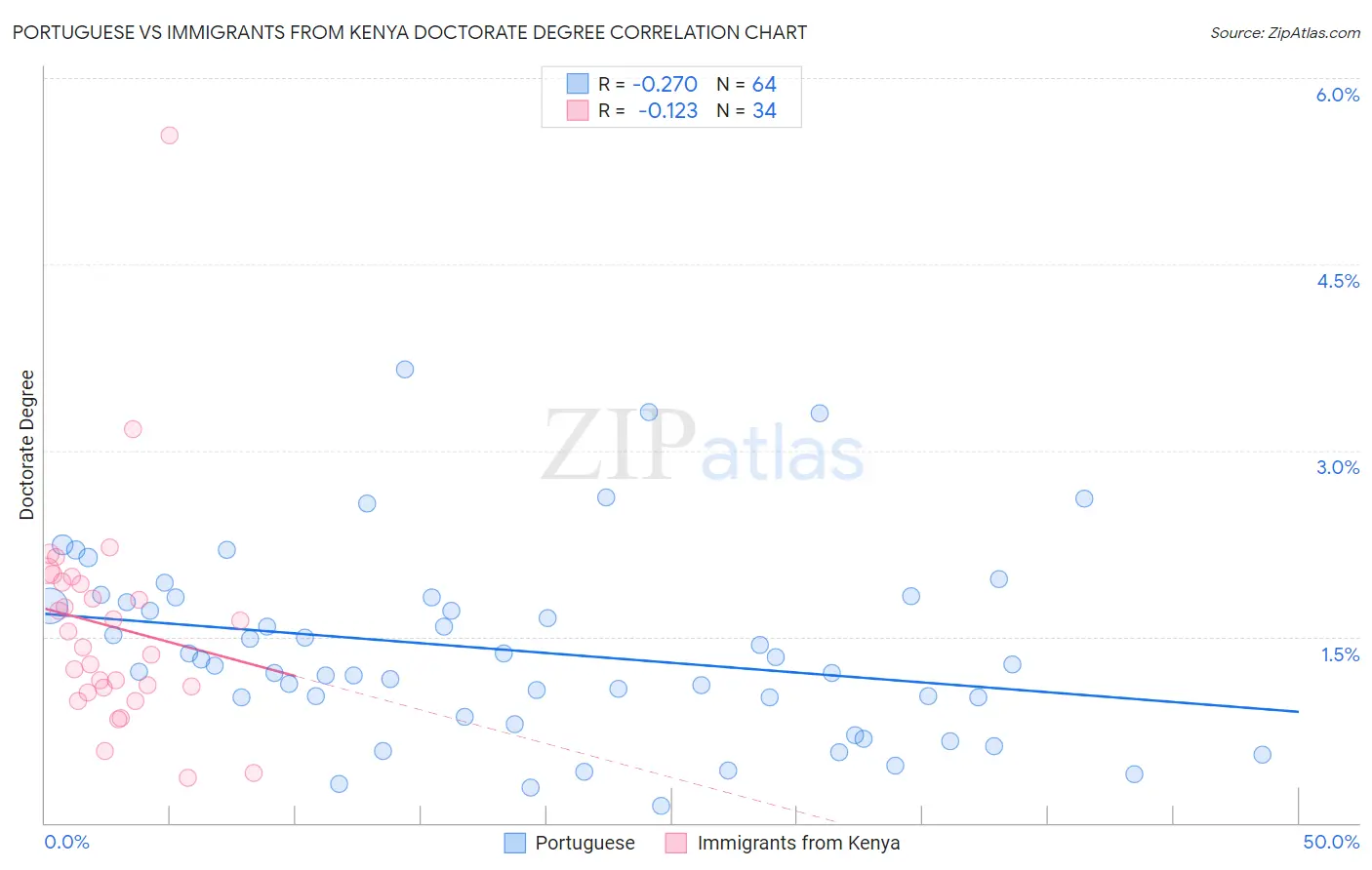 Portuguese vs Immigrants from Kenya Doctorate Degree