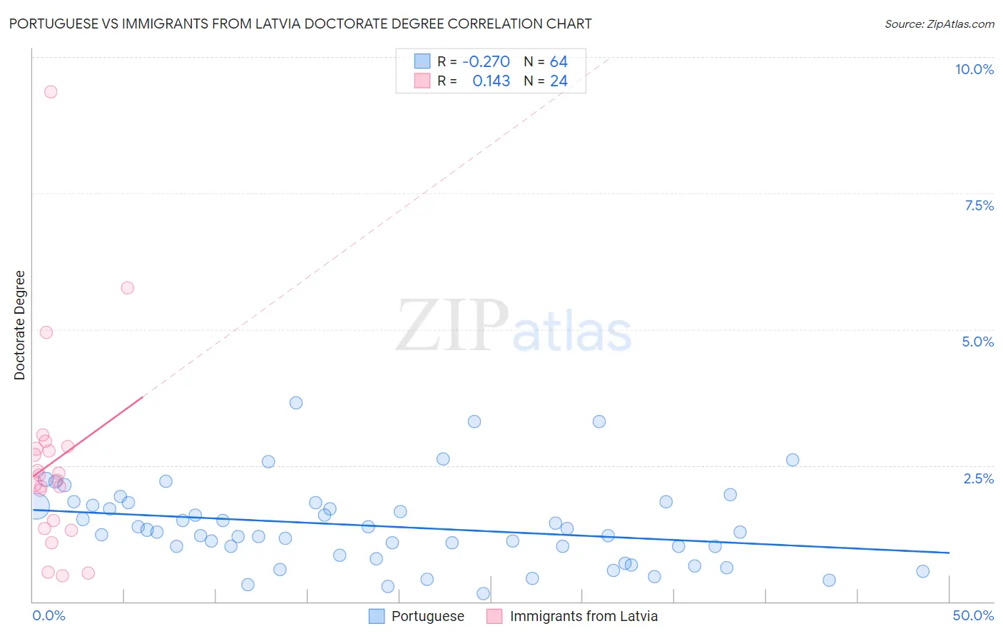 Portuguese vs Immigrants from Latvia Doctorate Degree