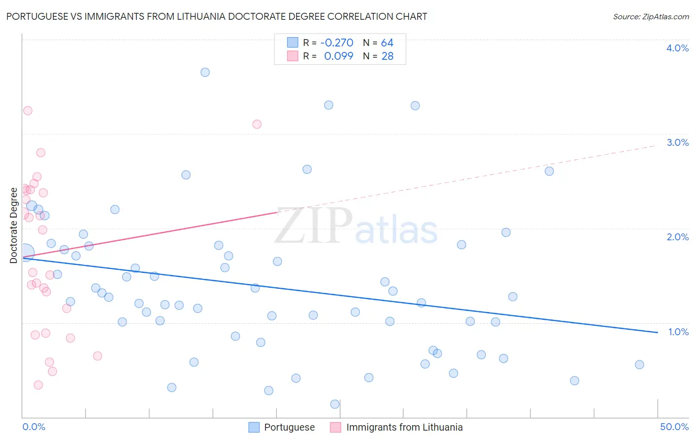 Portuguese vs Immigrants from Lithuania Doctorate Degree