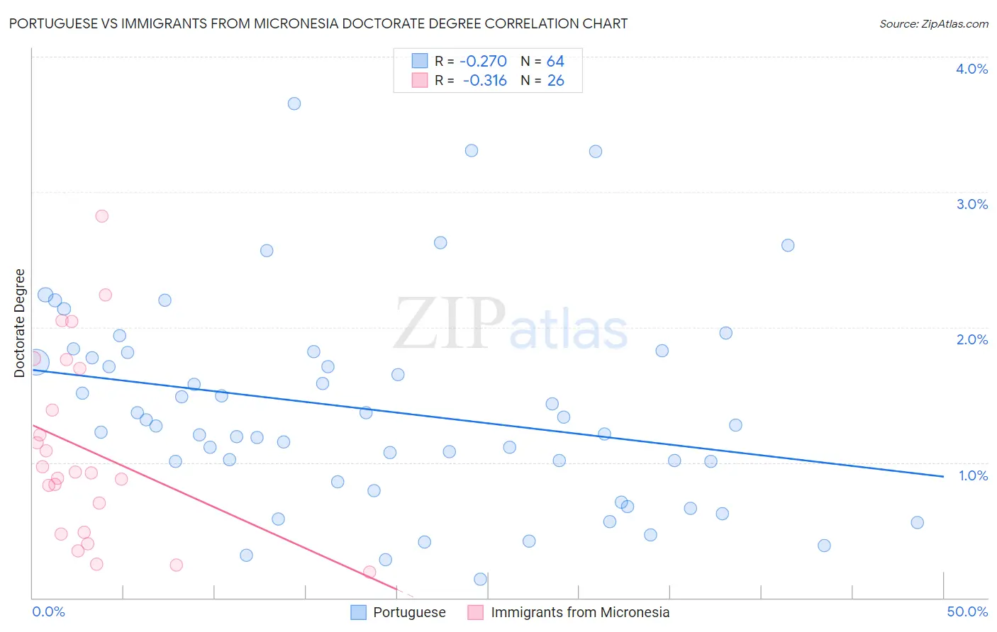 Portuguese vs Immigrants from Micronesia Doctorate Degree