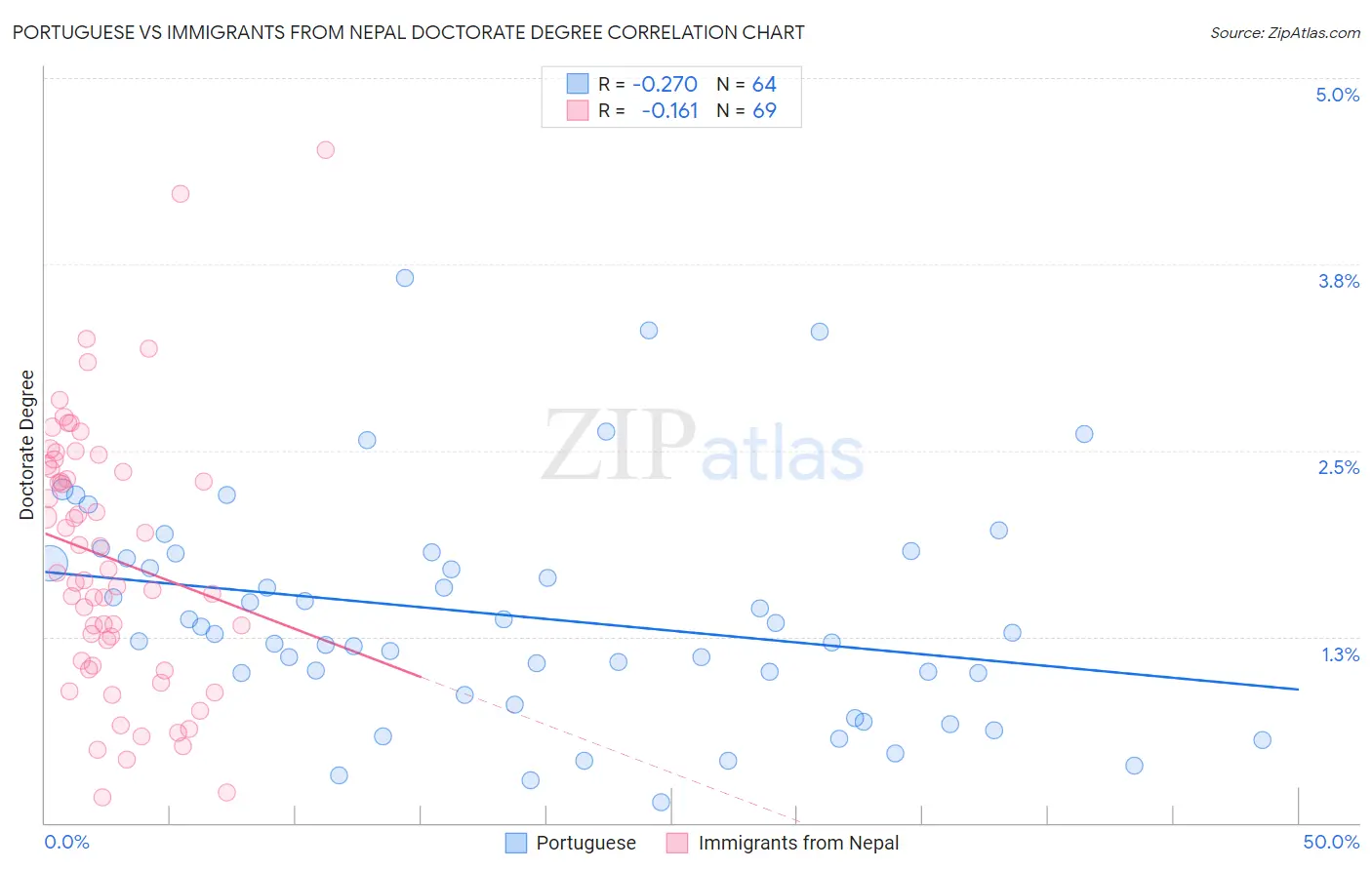Portuguese vs Immigrants from Nepal Doctorate Degree