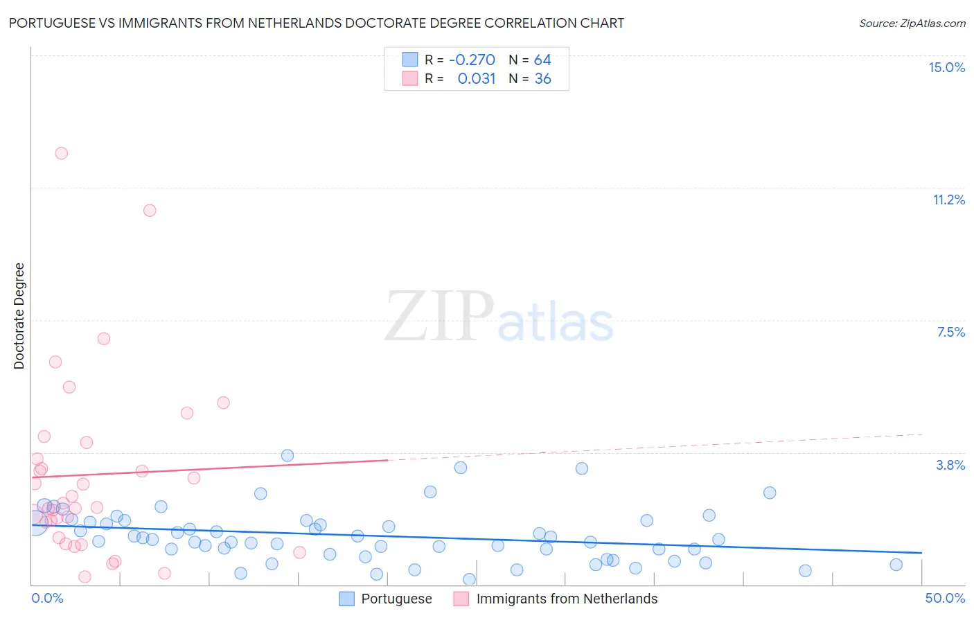 Portuguese vs Immigrants from Netherlands Doctorate Degree