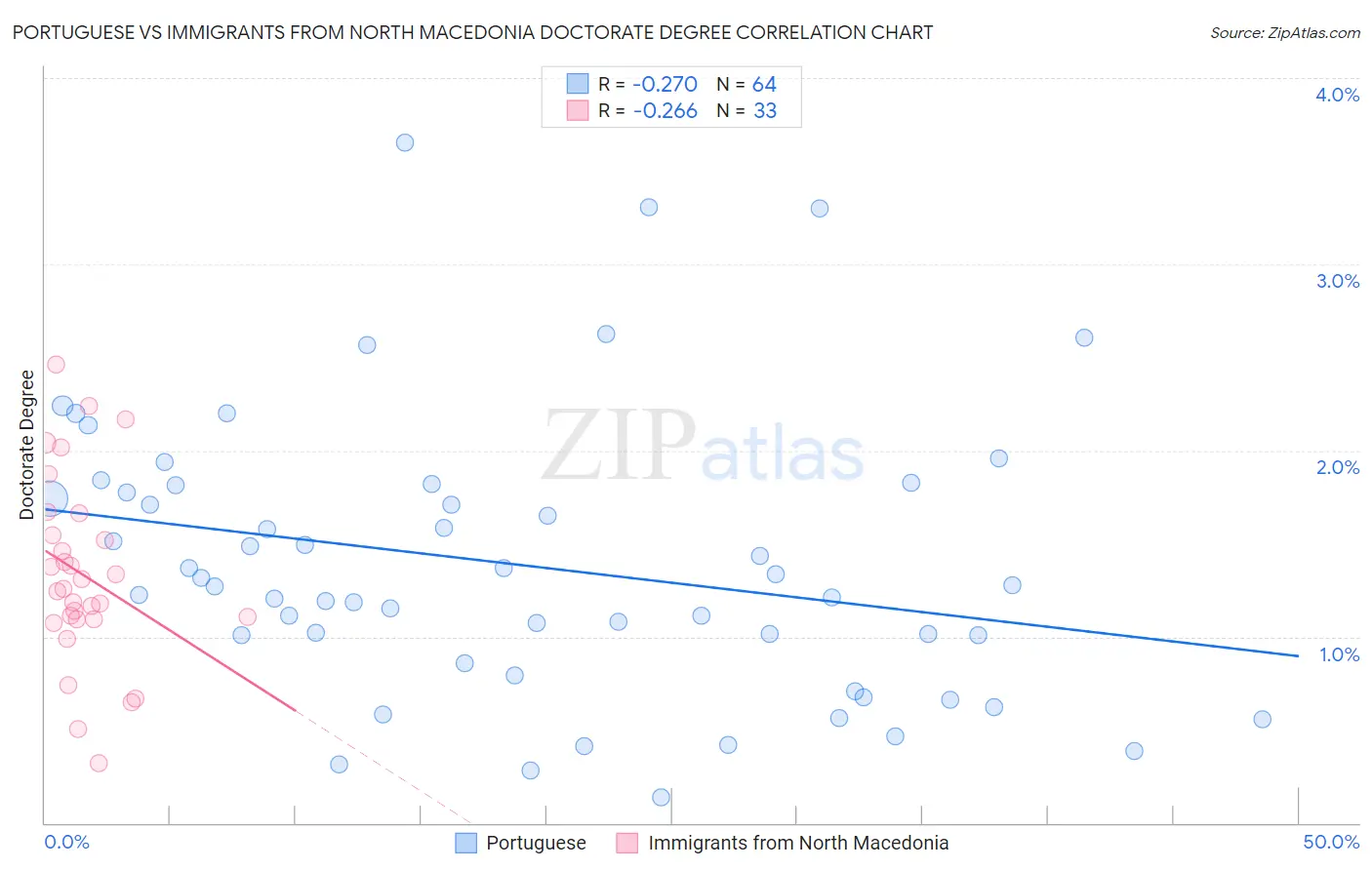 Portuguese vs Immigrants from North Macedonia Doctorate Degree
