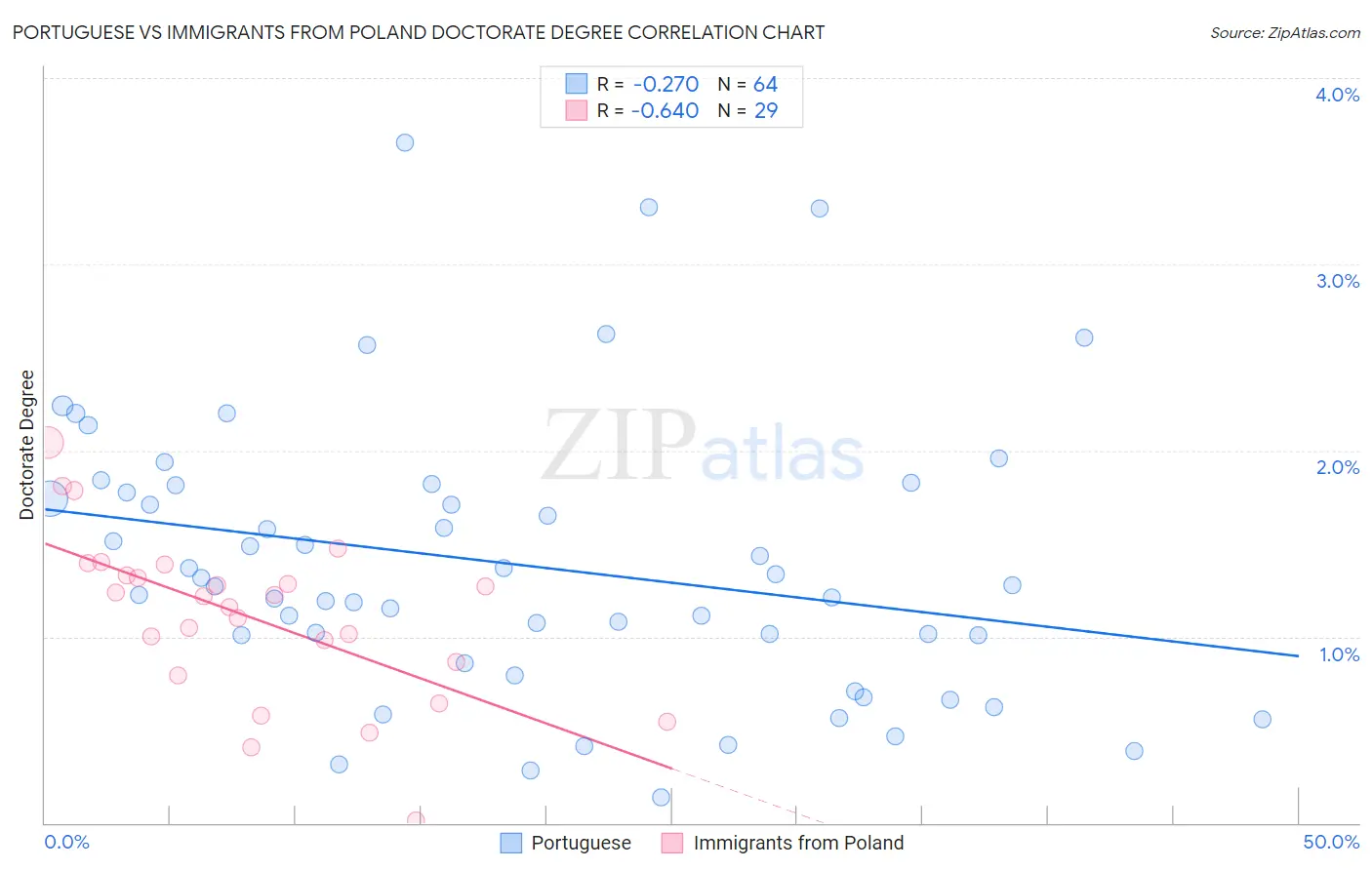 Portuguese vs Immigrants from Poland Doctorate Degree