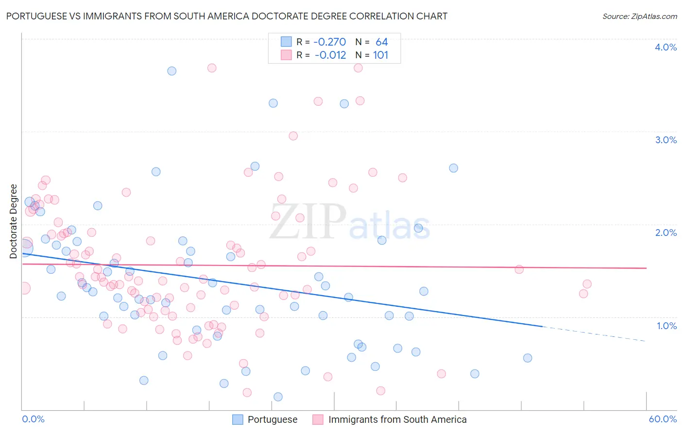 Portuguese vs Immigrants from South America Doctorate Degree