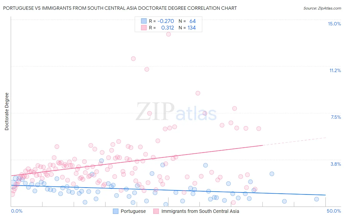 Portuguese vs Immigrants from South Central Asia Doctorate Degree