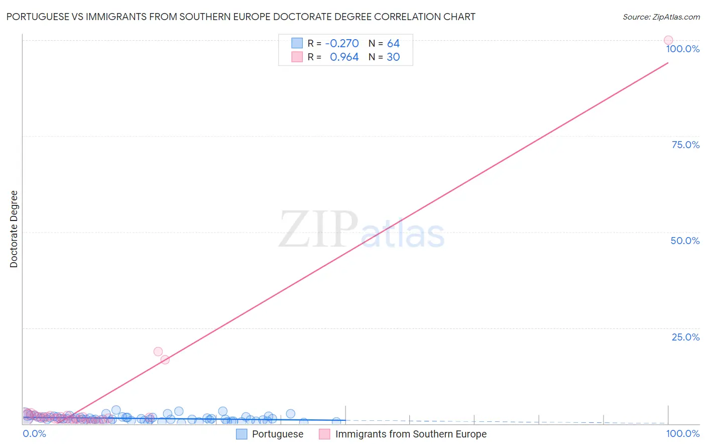 Portuguese vs Immigrants from Southern Europe Doctorate Degree