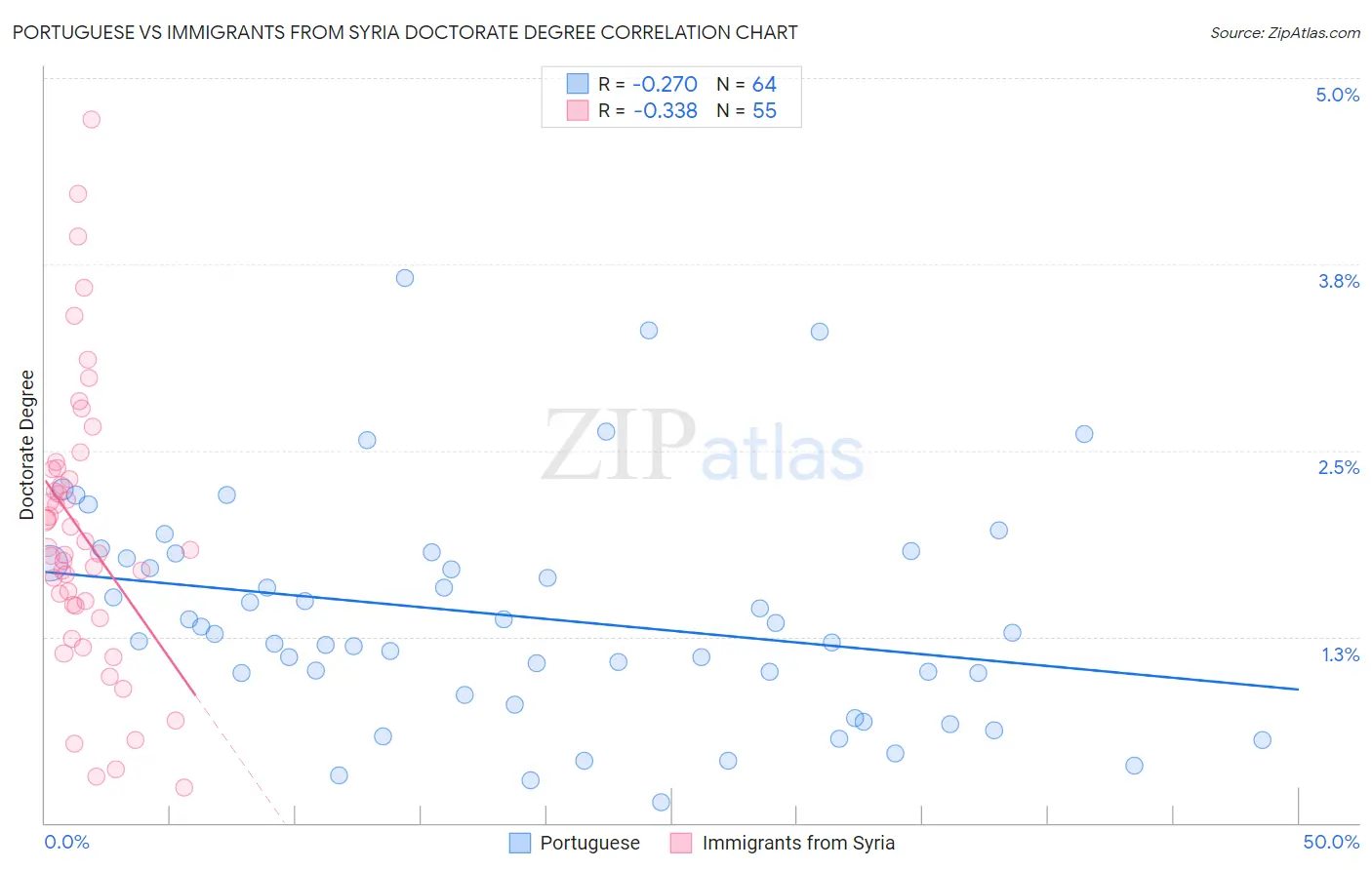 Portuguese vs Immigrants from Syria Doctorate Degree