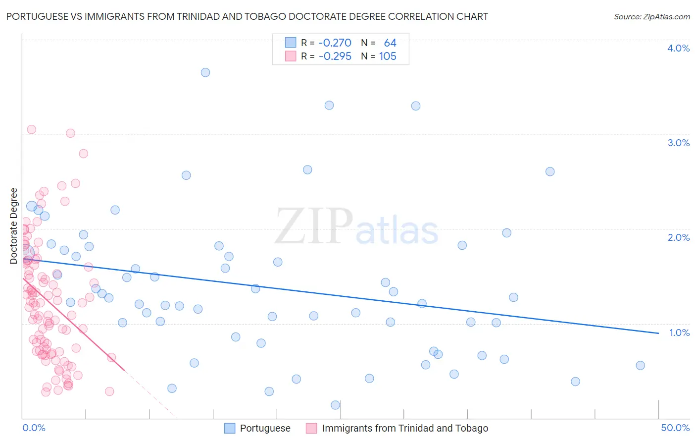 Portuguese vs Immigrants from Trinidad and Tobago Doctorate Degree