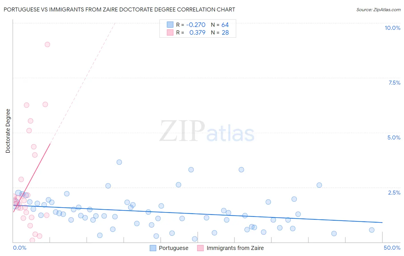 Portuguese vs Immigrants from Zaire Doctorate Degree