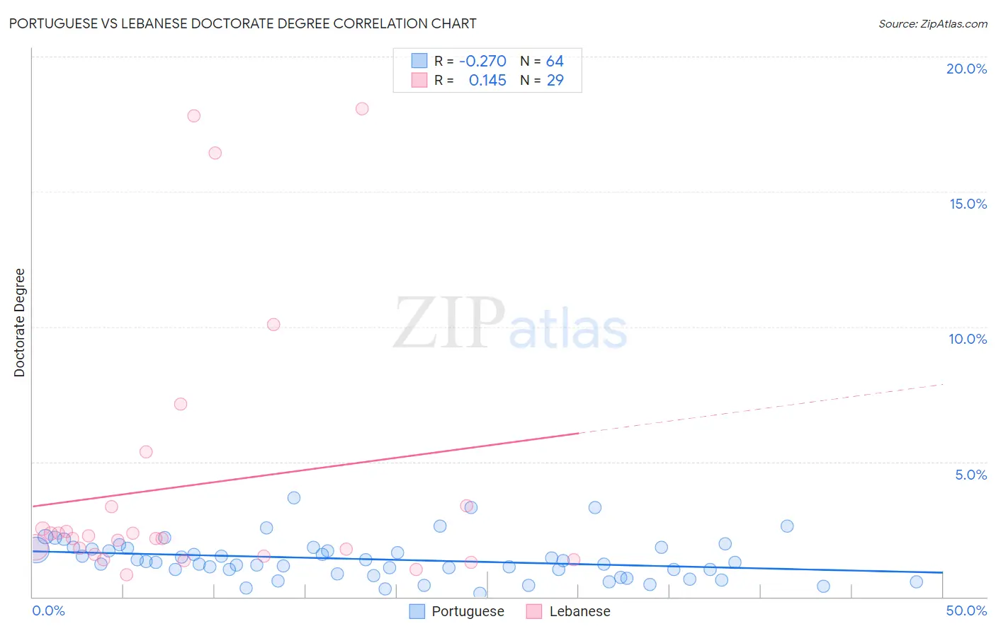 Portuguese vs Lebanese Doctorate Degree