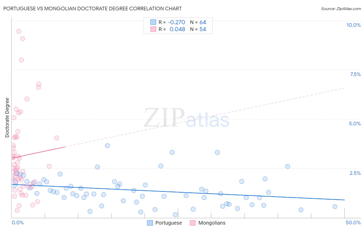 Portuguese vs Mongolian Doctorate Degree