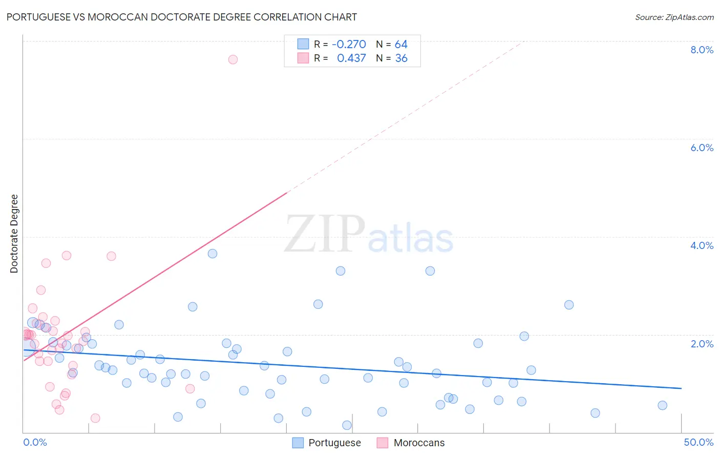 Portuguese vs Moroccan Doctorate Degree