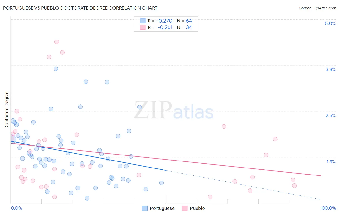 Portuguese vs Pueblo Doctorate Degree
