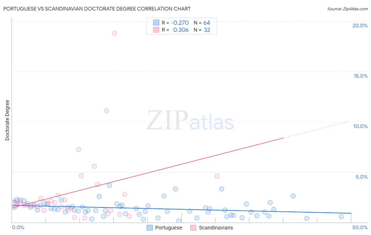 Portuguese vs Scandinavian Doctorate Degree