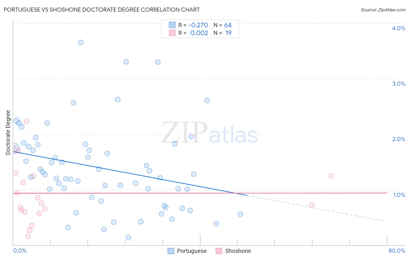 Portuguese vs Shoshone Doctorate Degree