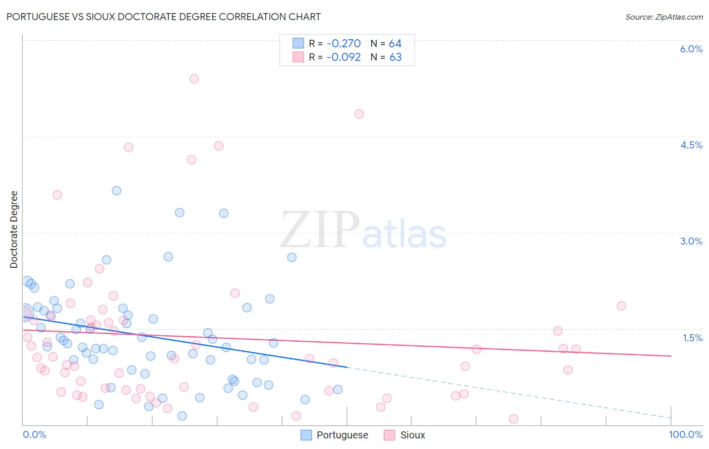 Portuguese vs Sioux Doctorate Degree