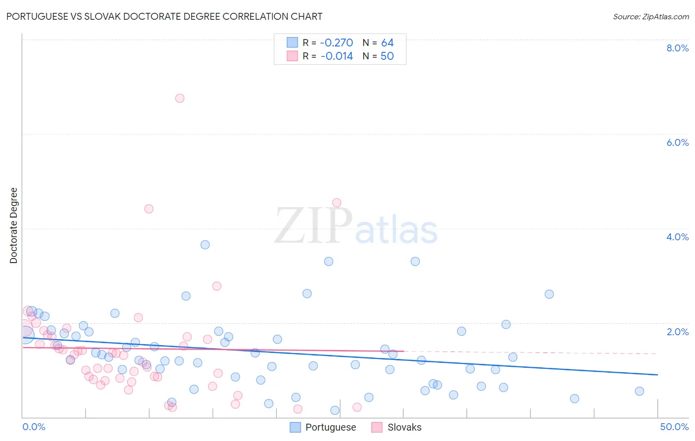 Portuguese vs Slovak Doctorate Degree