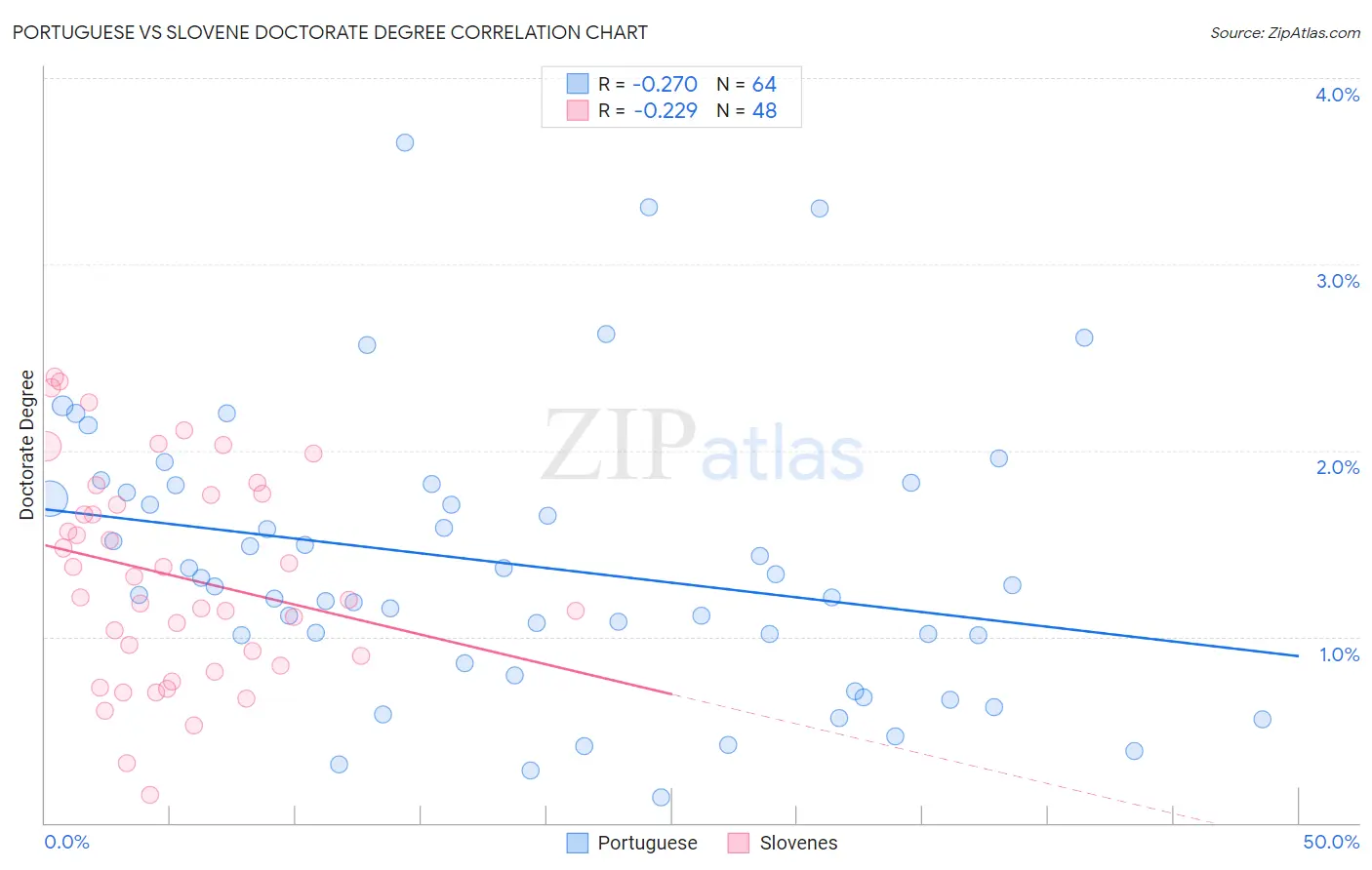 Portuguese vs Slovene Doctorate Degree