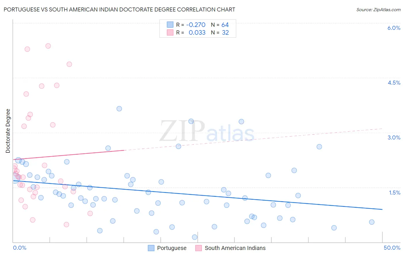 Portuguese vs South American Indian Doctorate Degree
