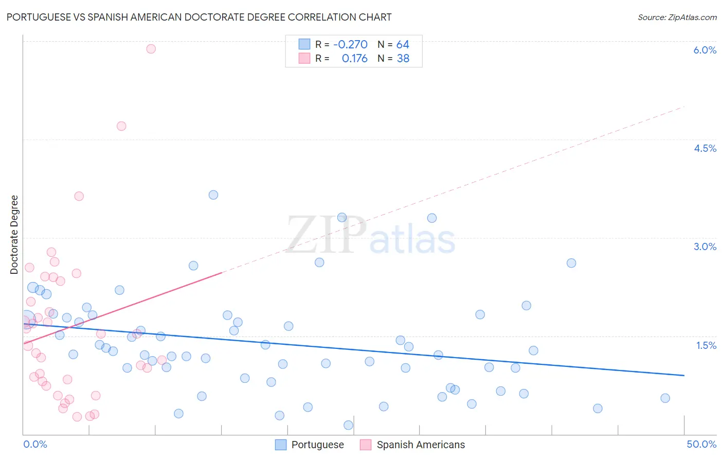 Portuguese vs Spanish American Doctorate Degree