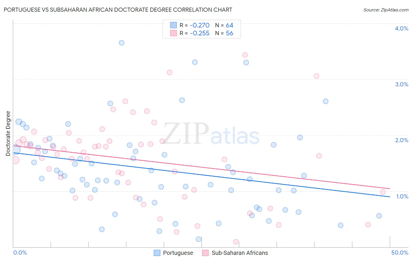 Portuguese vs Subsaharan African Doctorate Degree