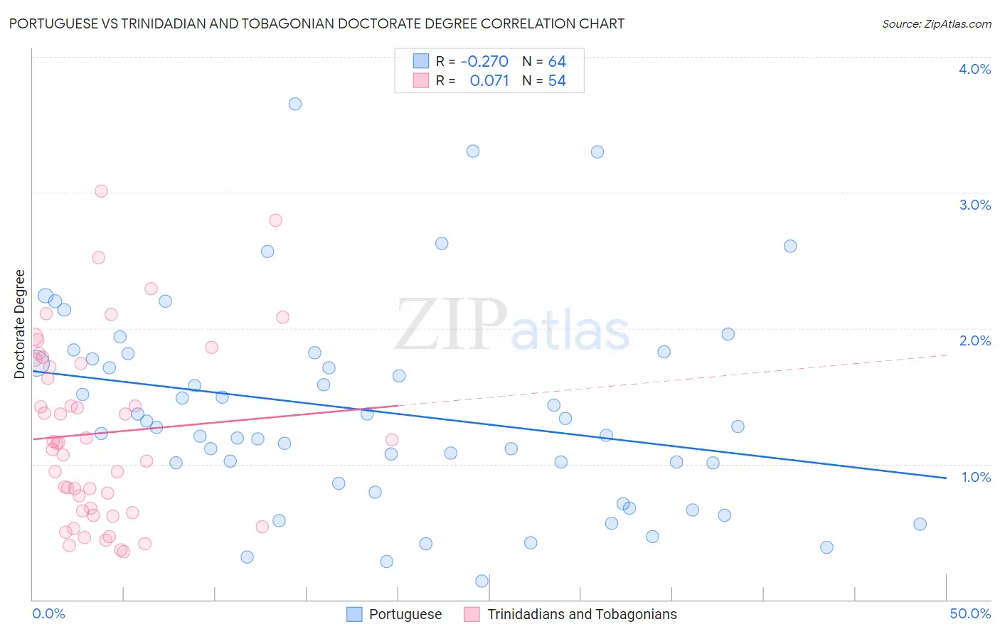 Portuguese vs Trinidadian and Tobagonian Doctorate Degree