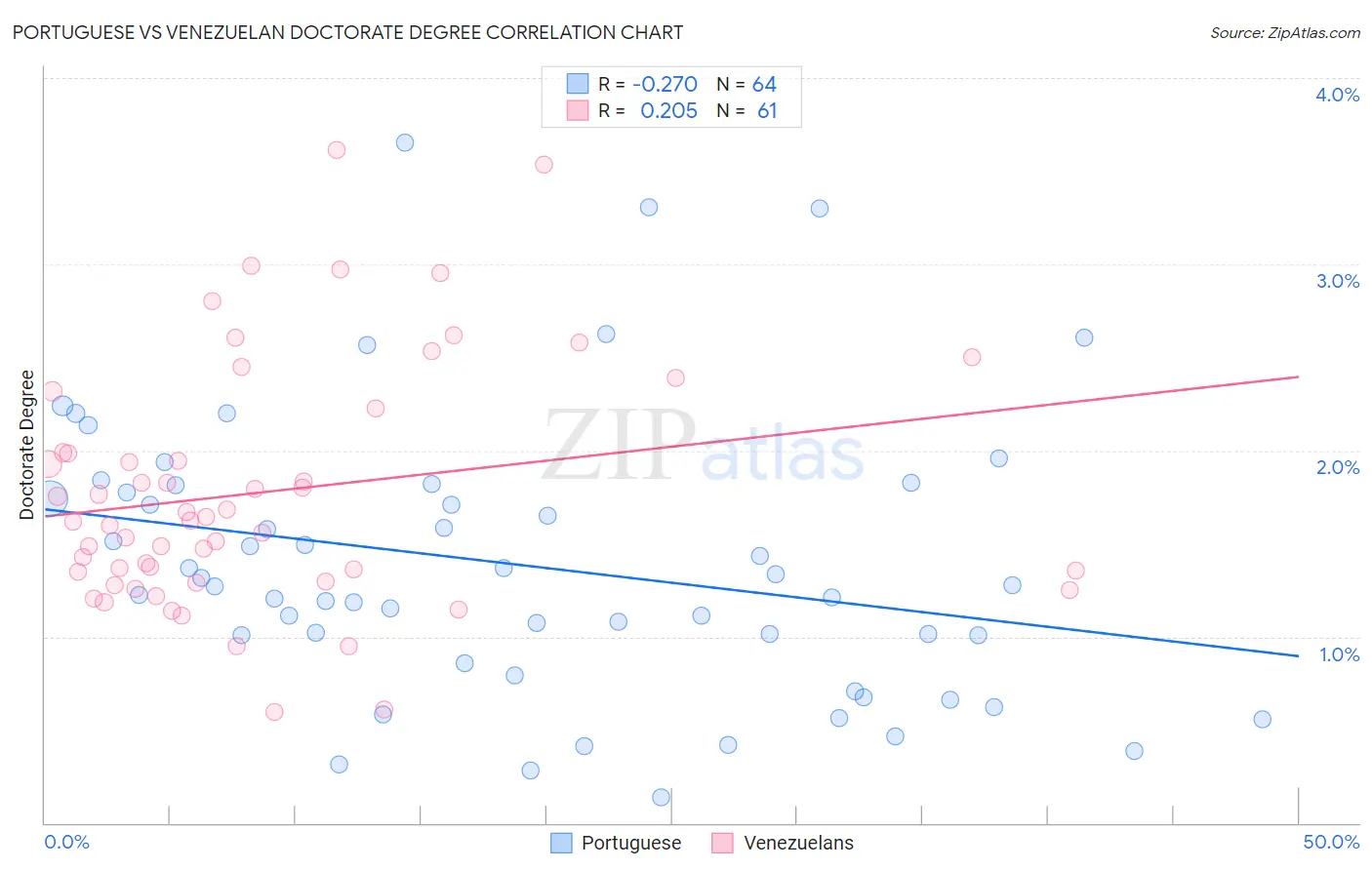 Portuguese vs Venezuelan Doctorate Degree