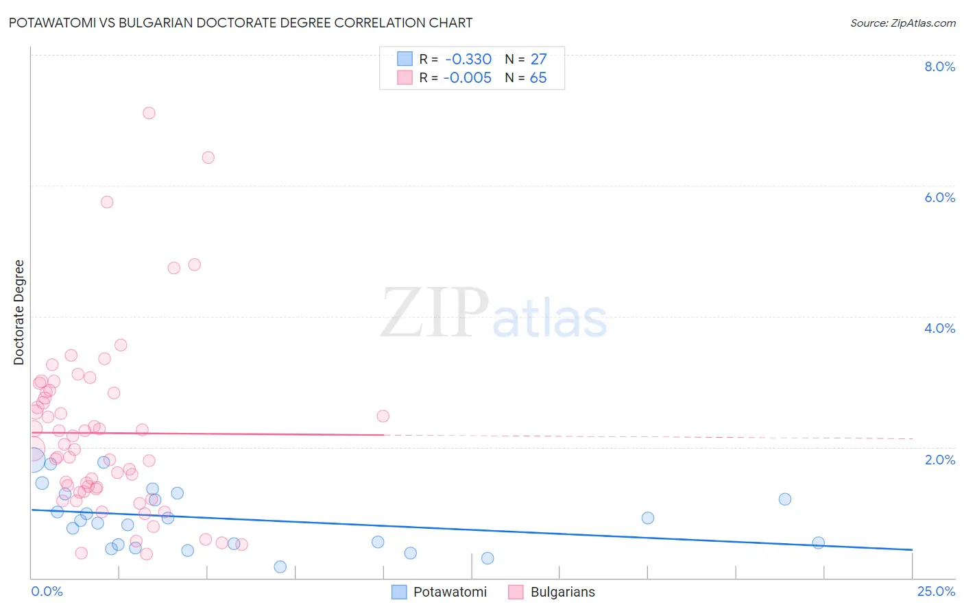 Potawatomi vs Bulgarian Doctorate Degree
