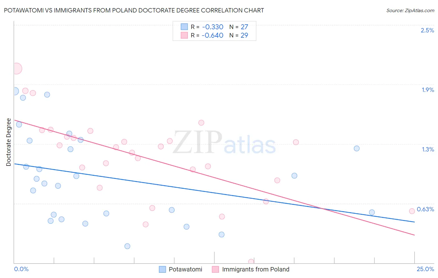Potawatomi vs Immigrants from Poland Doctorate Degree