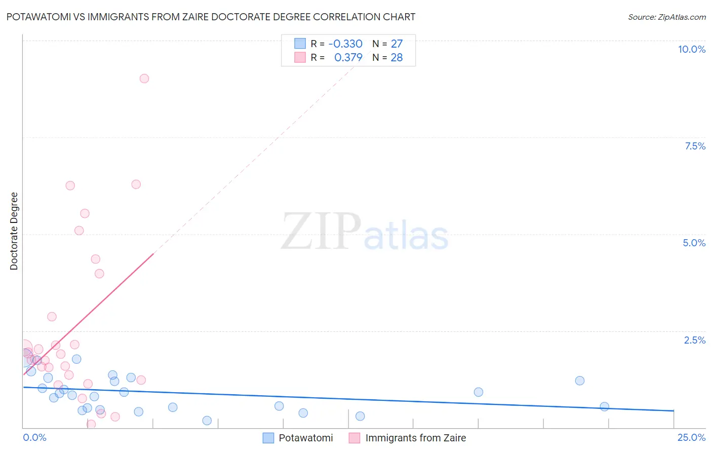 Potawatomi vs Immigrants from Zaire Doctorate Degree