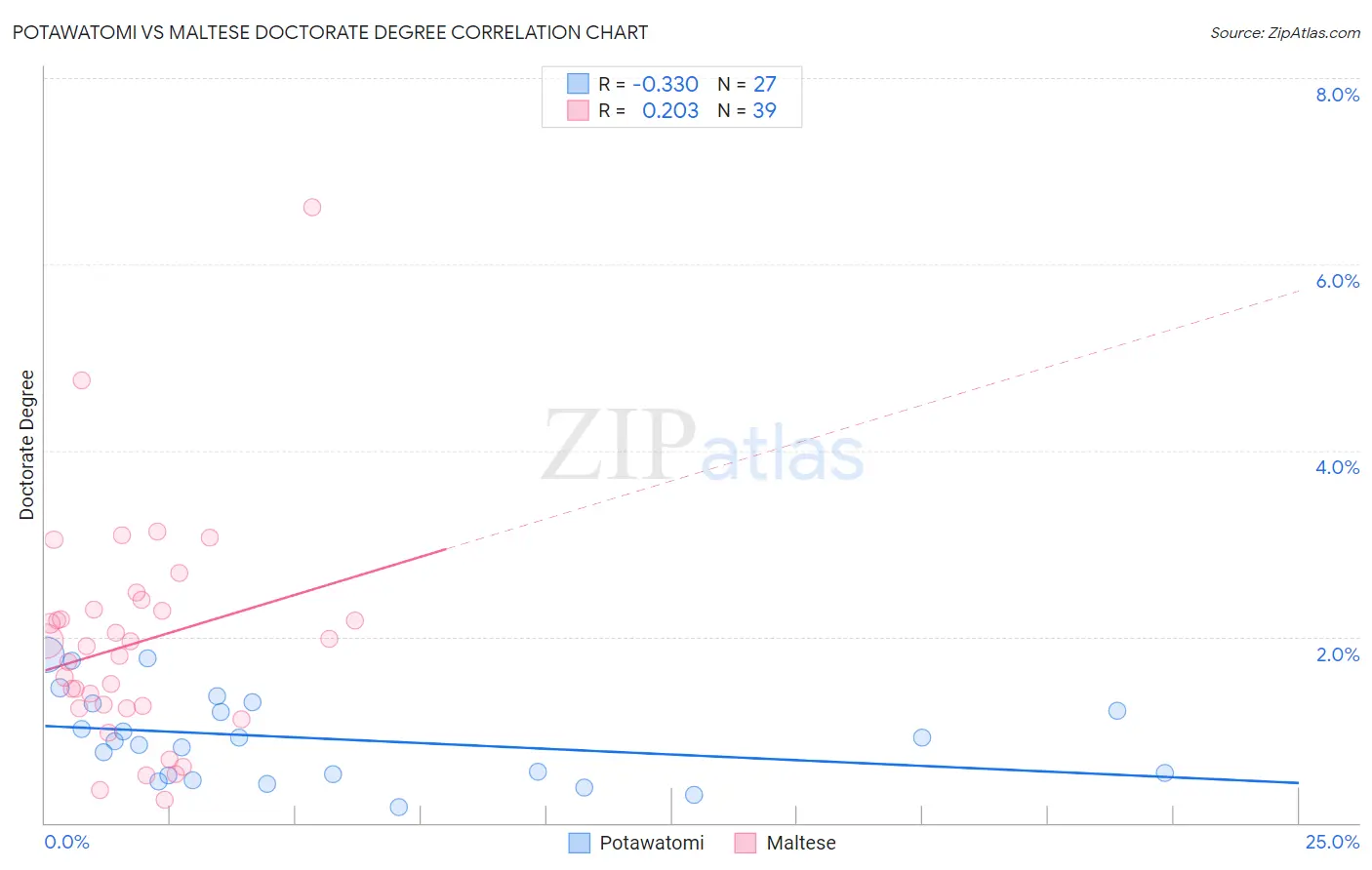 Potawatomi vs Maltese Doctorate Degree