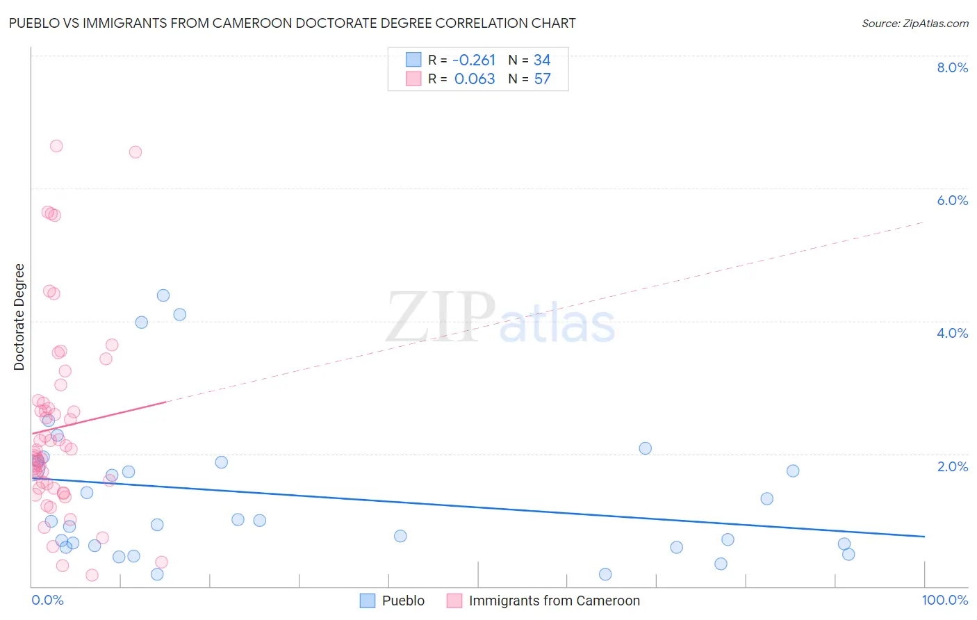 Pueblo vs Immigrants from Cameroon Doctorate Degree