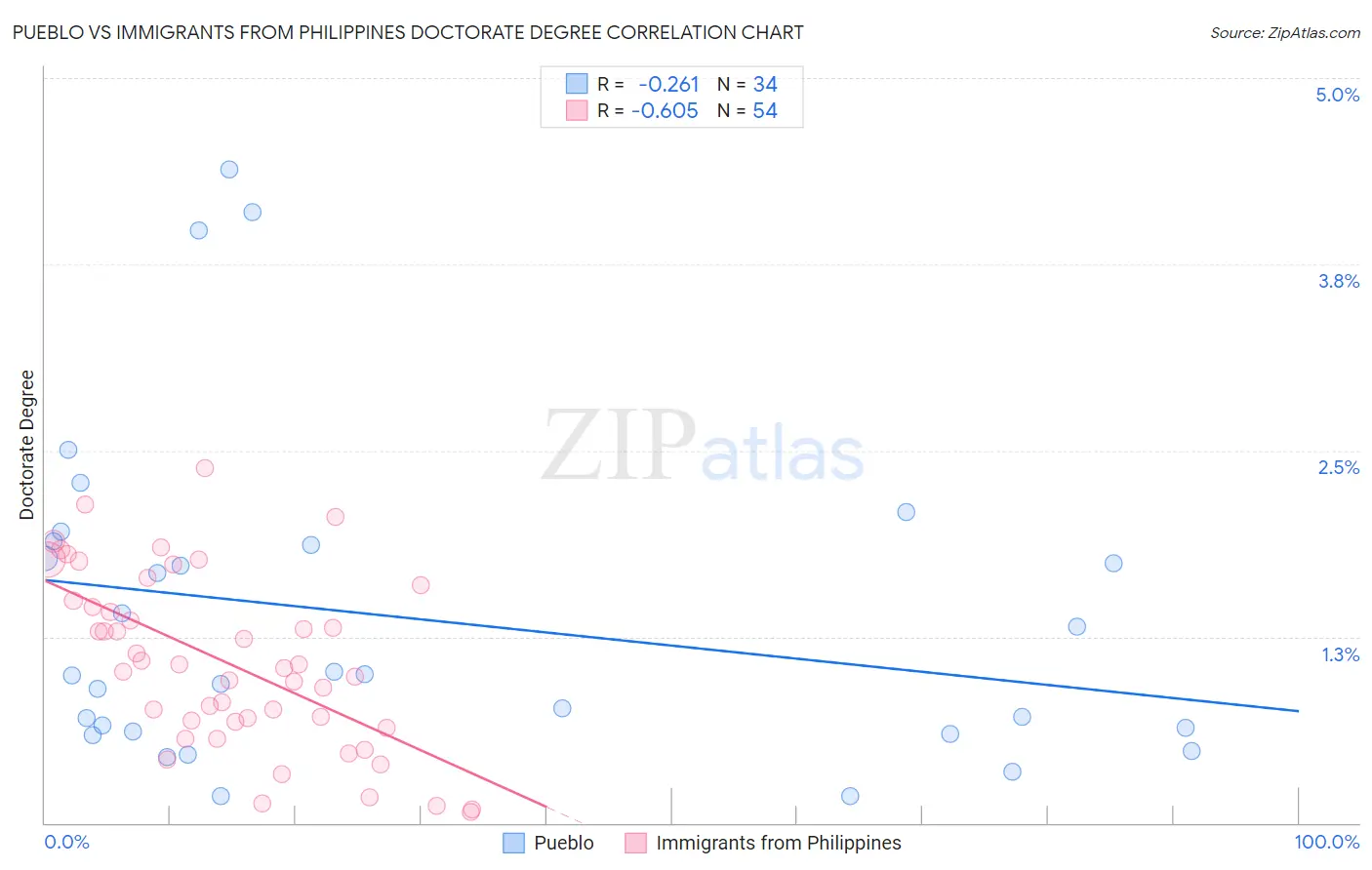 Pueblo vs Immigrants from Philippines Doctorate Degree