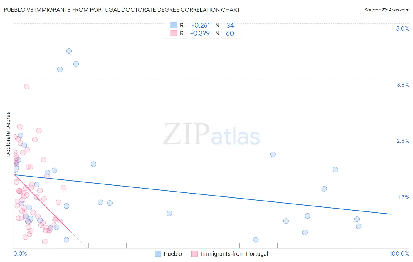 Pueblo vs Immigrants from Portugal Doctorate Degree