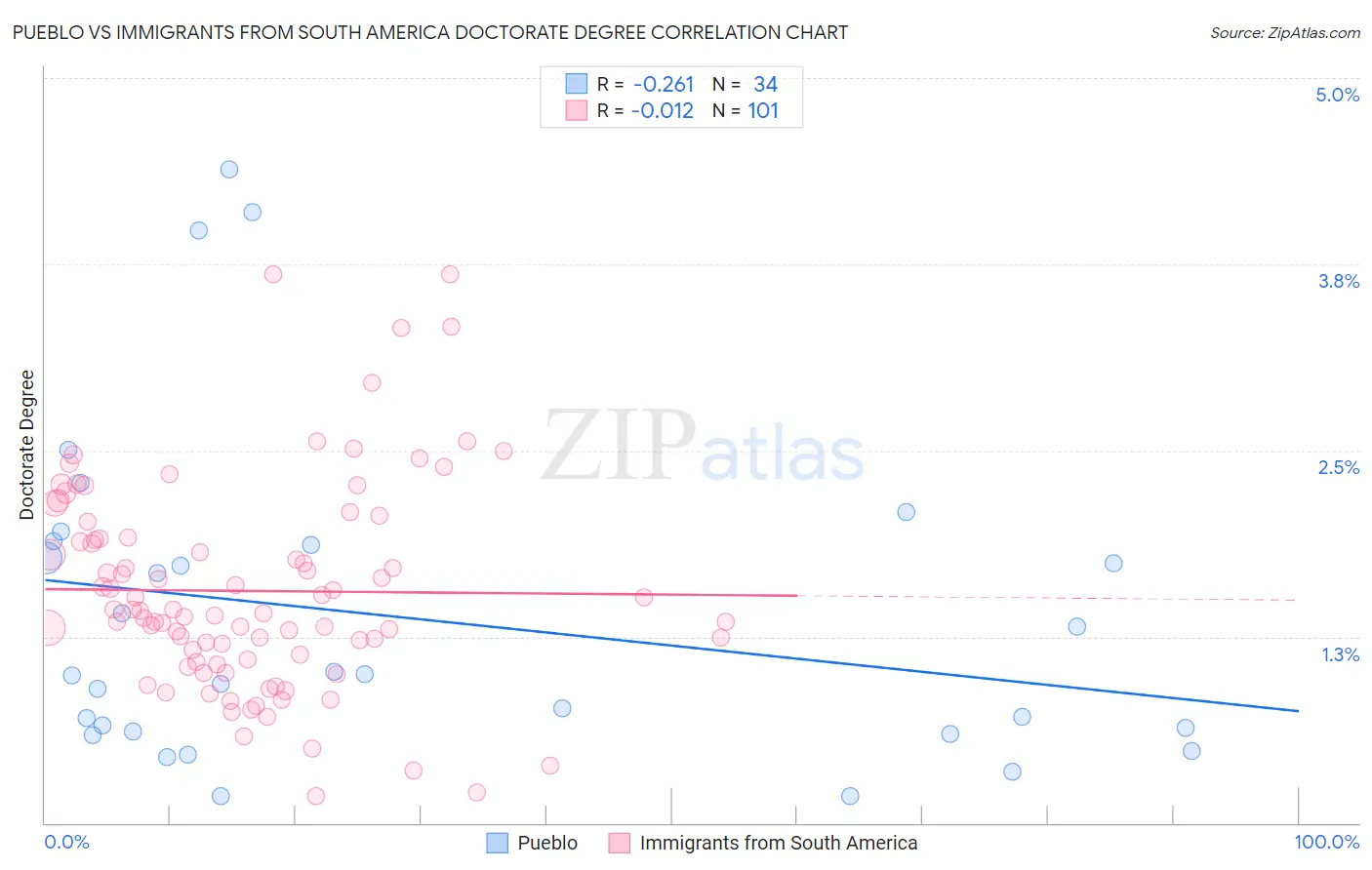 Pueblo vs Immigrants from South America Doctorate Degree