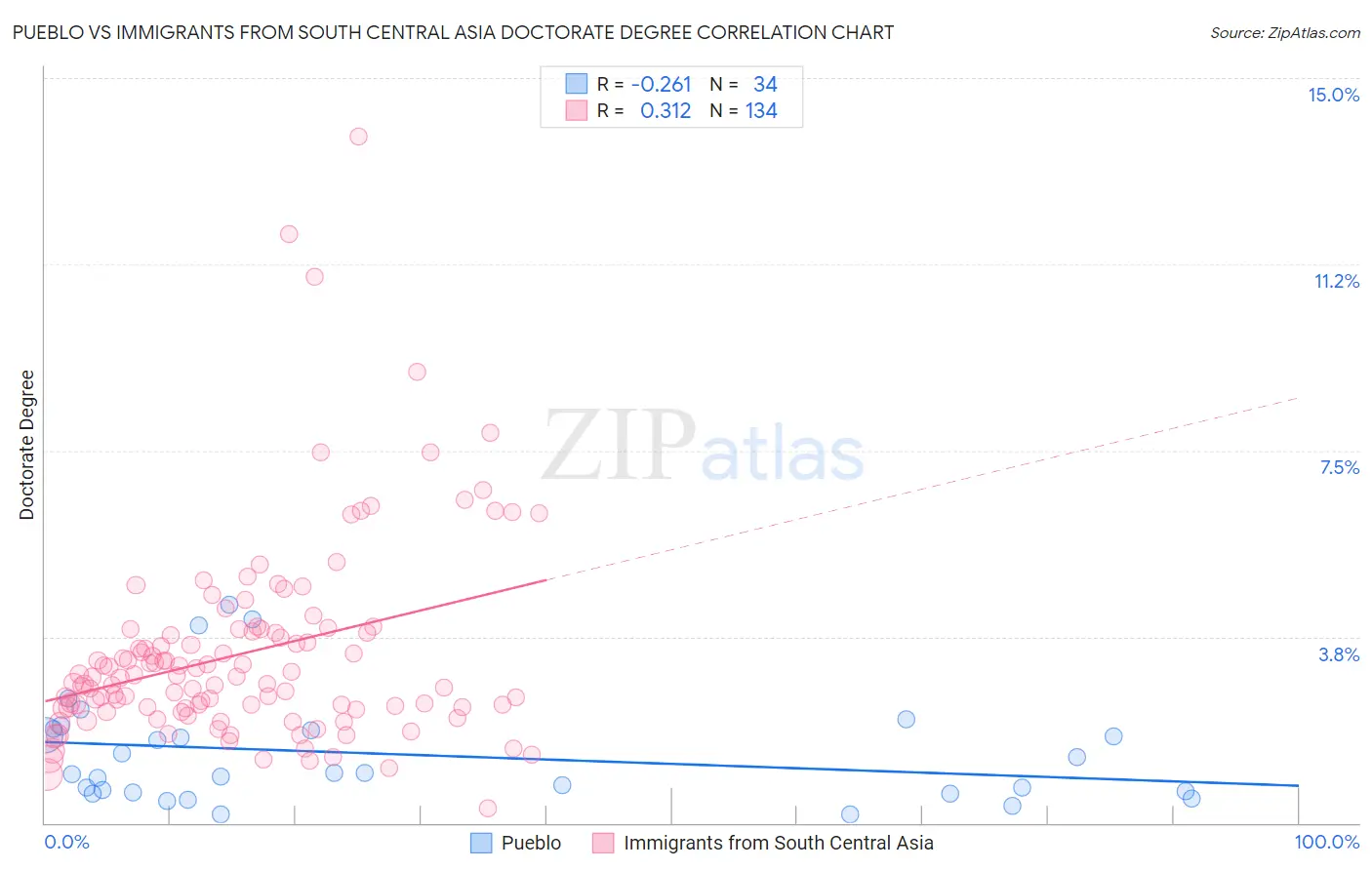 Pueblo vs Immigrants from South Central Asia Doctorate Degree