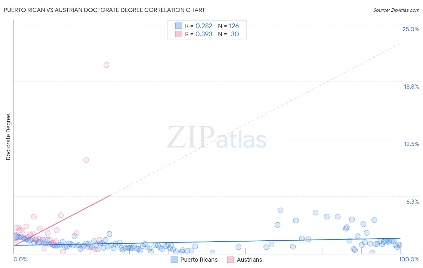 Puerto Rican vs Austrian Doctorate Degree