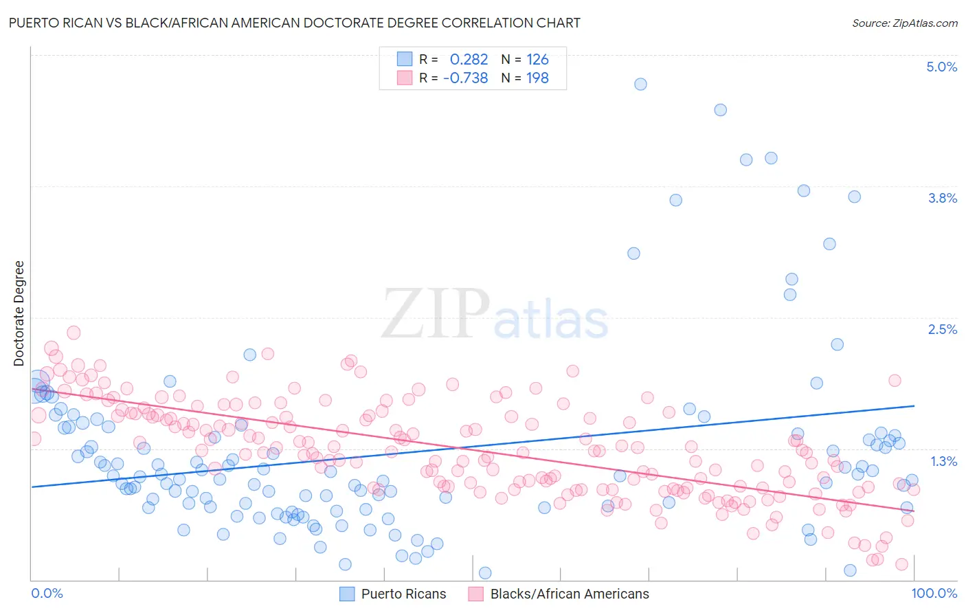 Puerto Rican vs Black/African American Doctorate Degree