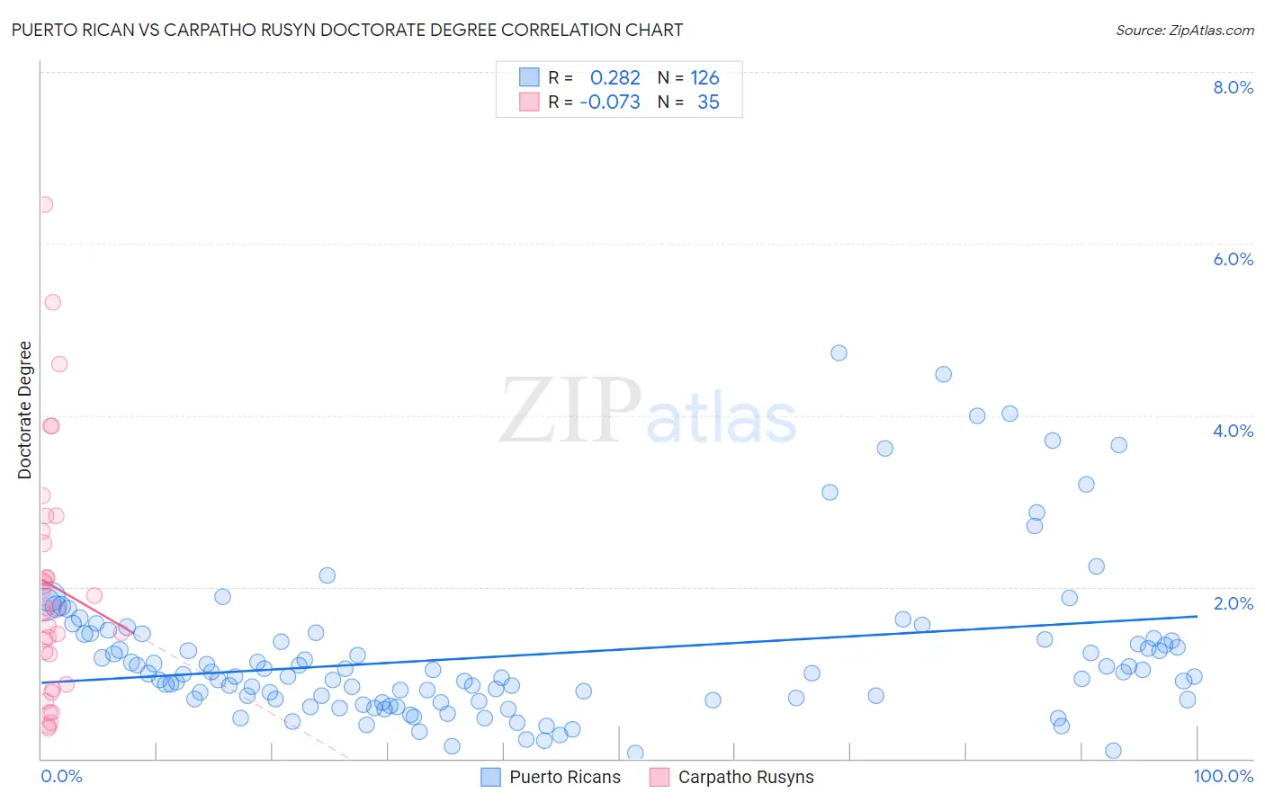 Puerto Rican vs Carpatho Rusyn Doctorate Degree