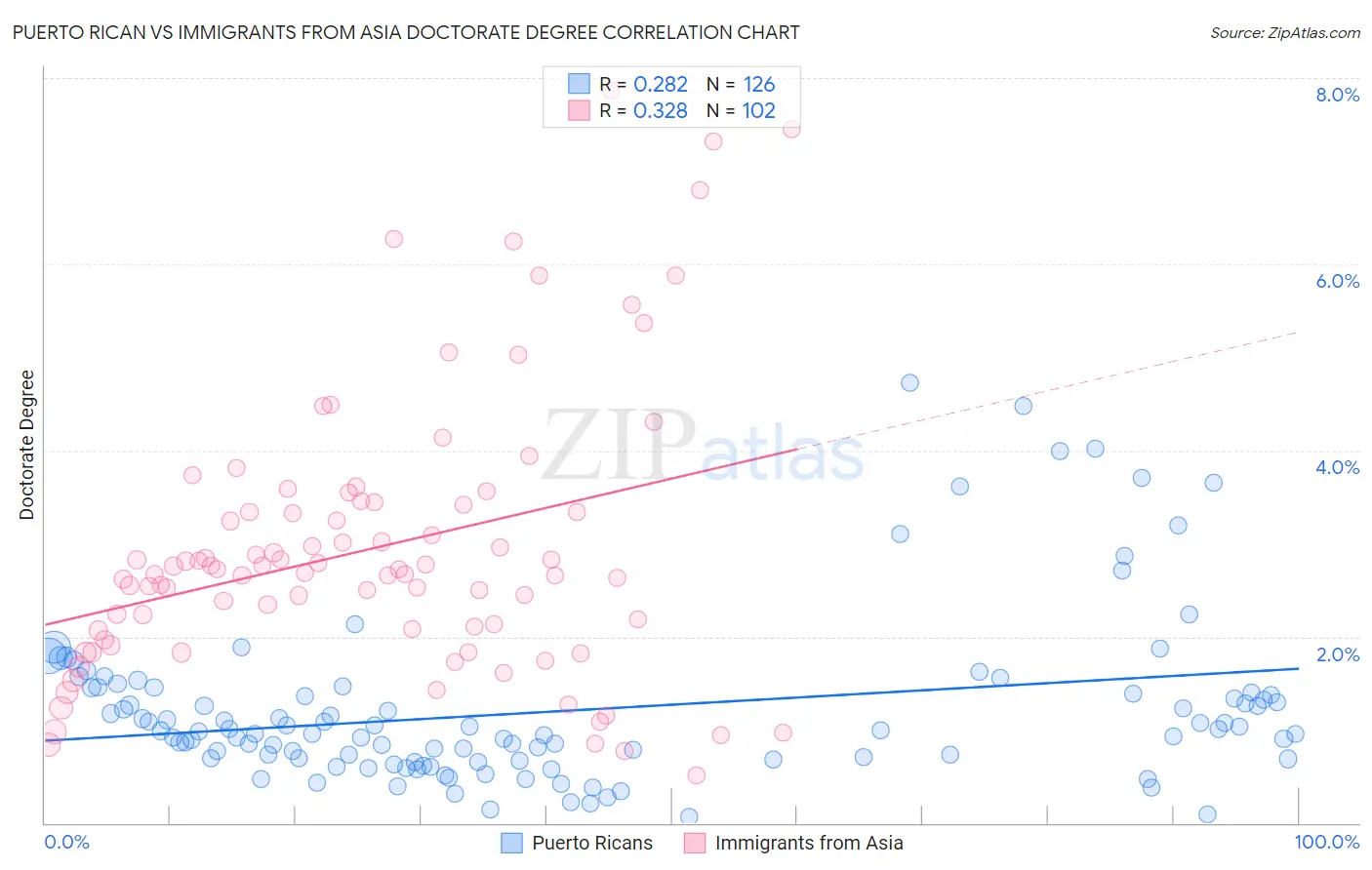 Puerto Rican vs Immigrants from Asia Doctorate Degree