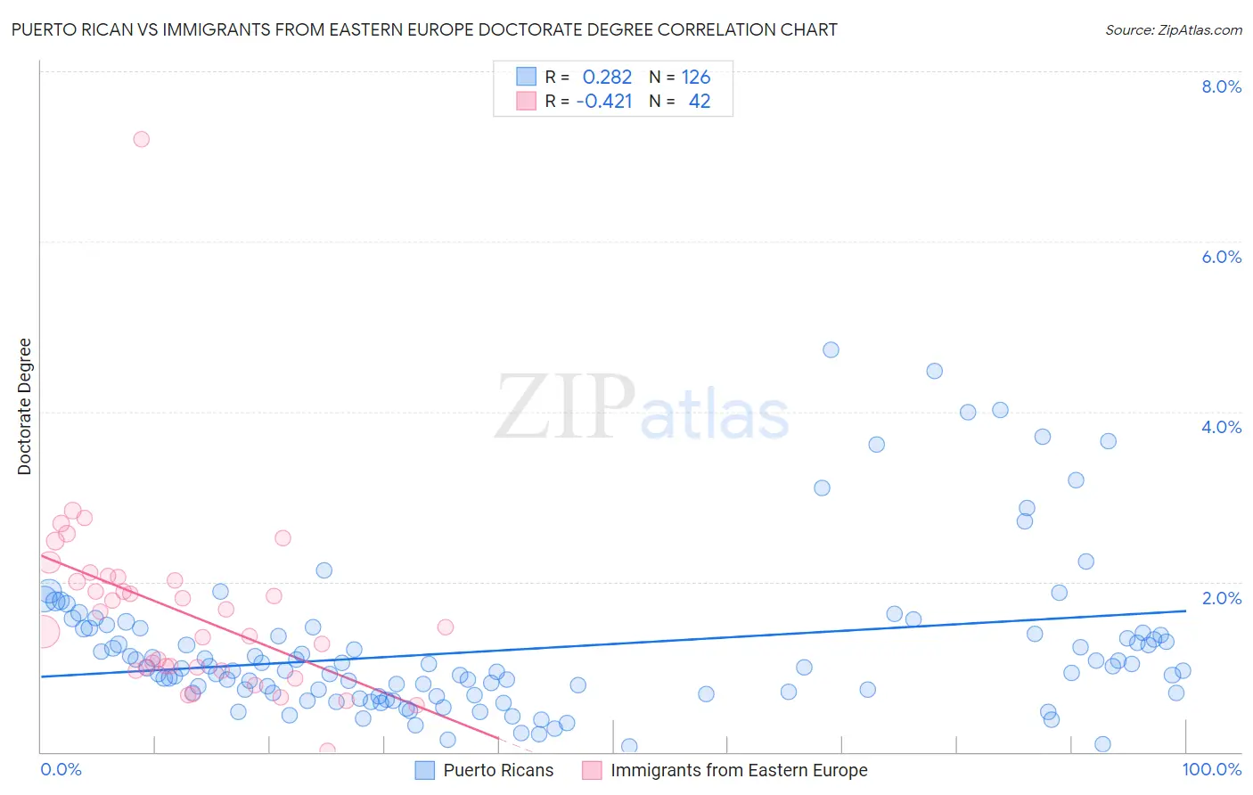 Puerto Rican vs Immigrants from Eastern Europe Doctorate Degree