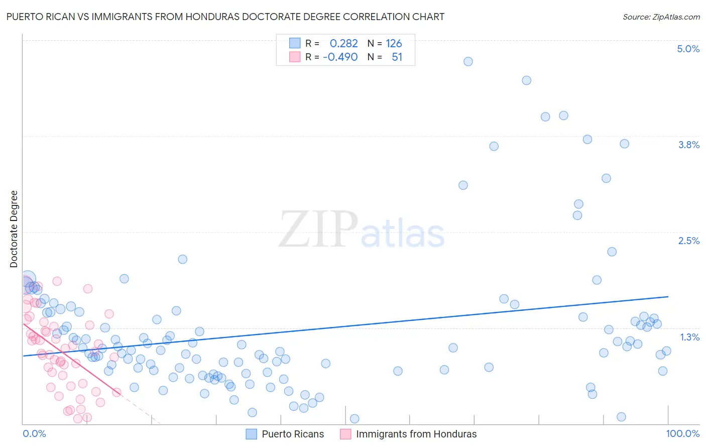 Puerto Rican vs Immigrants from Honduras Doctorate Degree