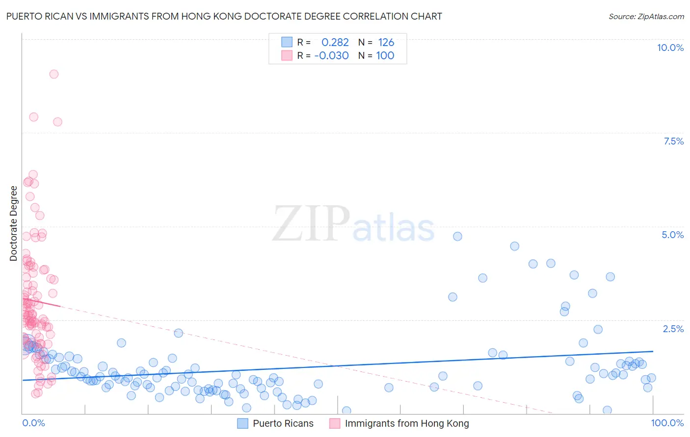 Puerto Rican vs Immigrants from Hong Kong Doctorate Degree