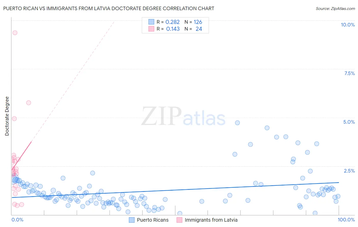 Puerto Rican vs Immigrants from Latvia Doctorate Degree