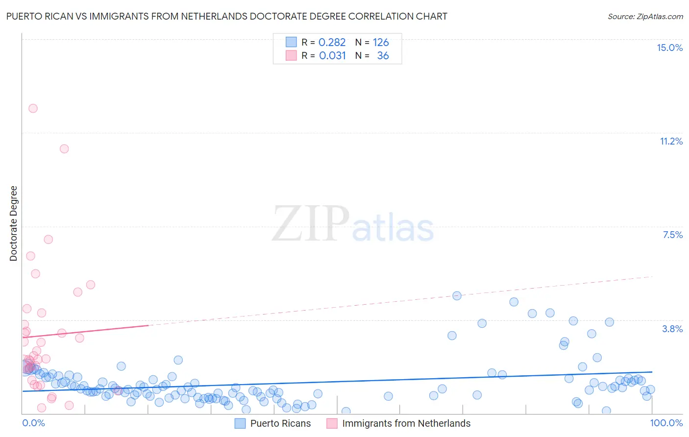 Puerto Rican vs Immigrants from Netherlands Doctorate Degree