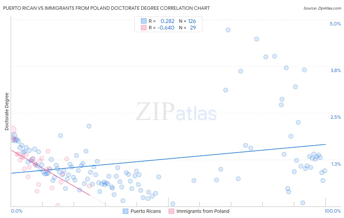 Puerto Rican vs Immigrants from Poland Doctorate Degree