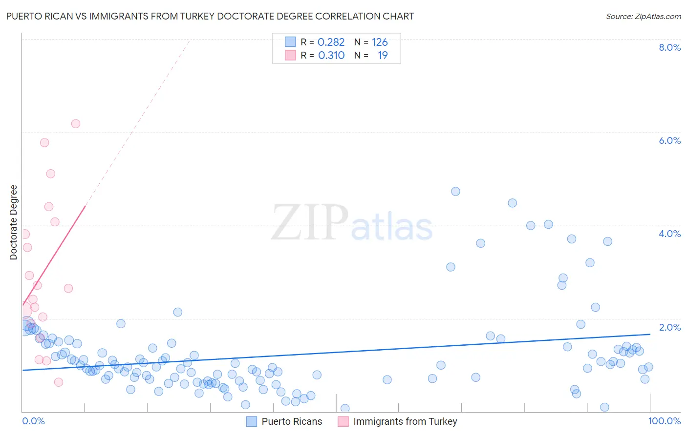 Puerto Rican vs Immigrants from Turkey Doctorate Degree