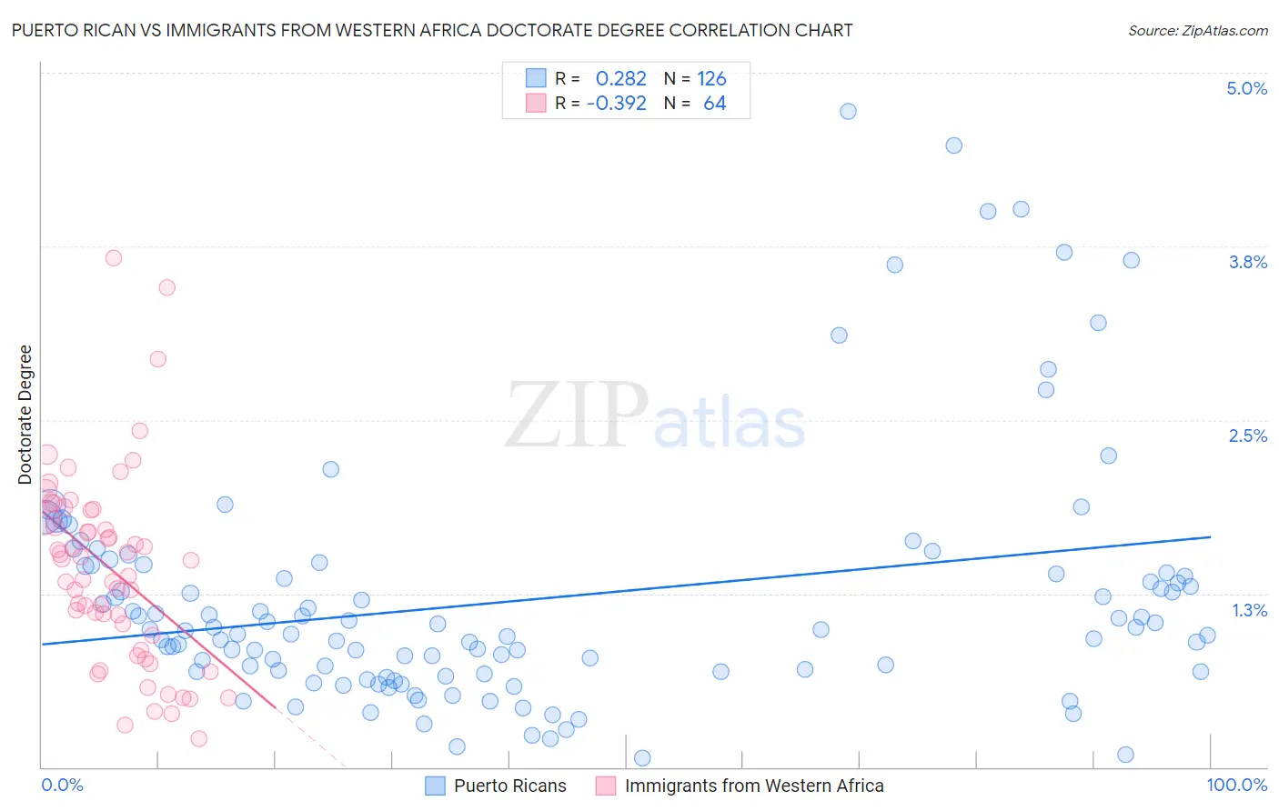 Puerto Rican vs Immigrants from Western Africa Doctorate Degree