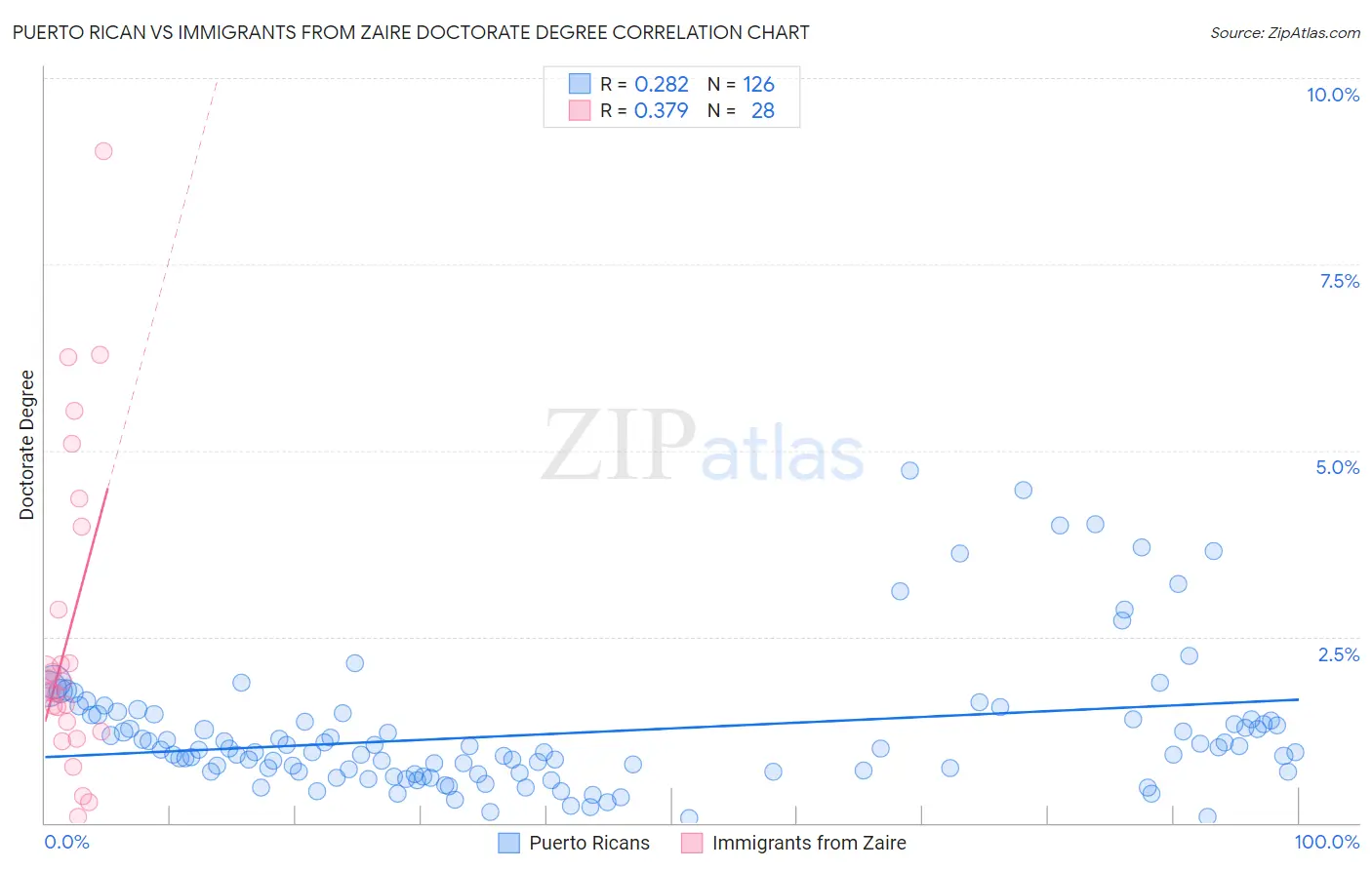 Puerto Rican vs Immigrants from Zaire Doctorate Degree